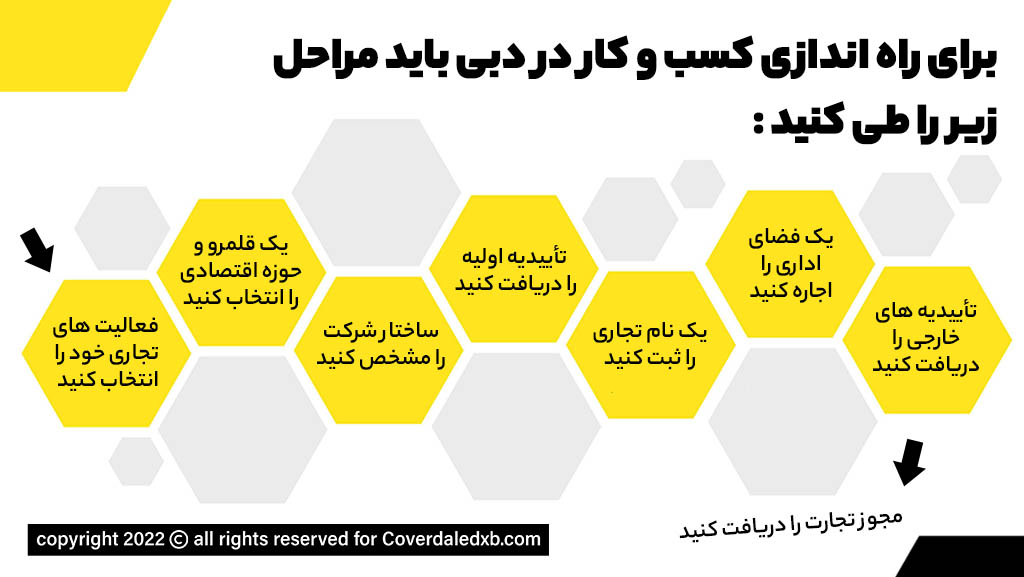 مراحل راه اندازی کسب و کار در دبی