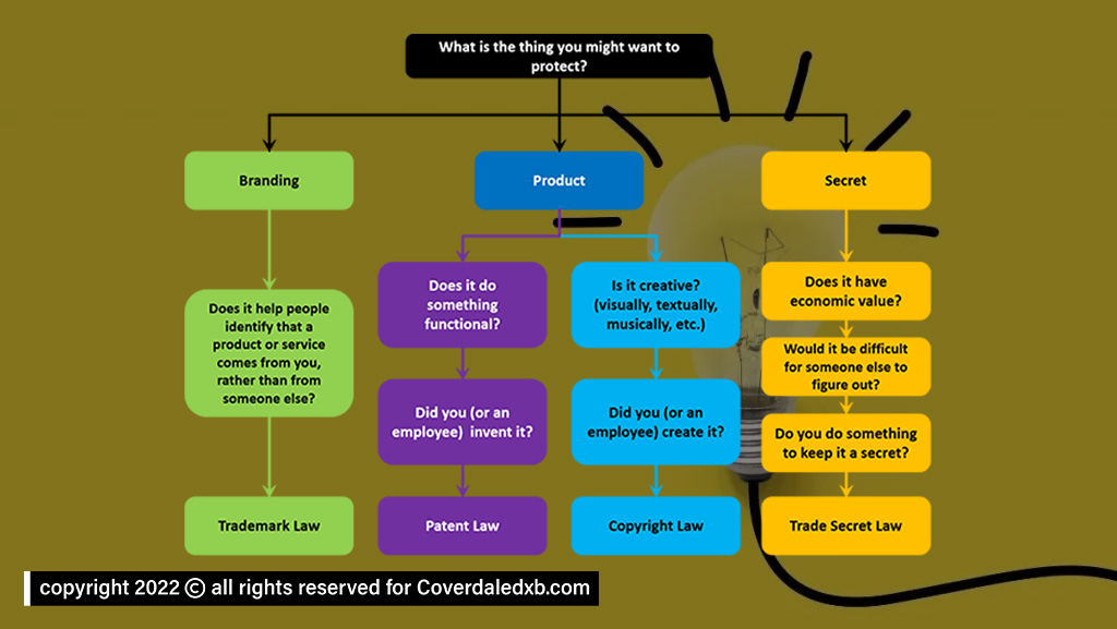 Intellectual Property Rights (IPR)