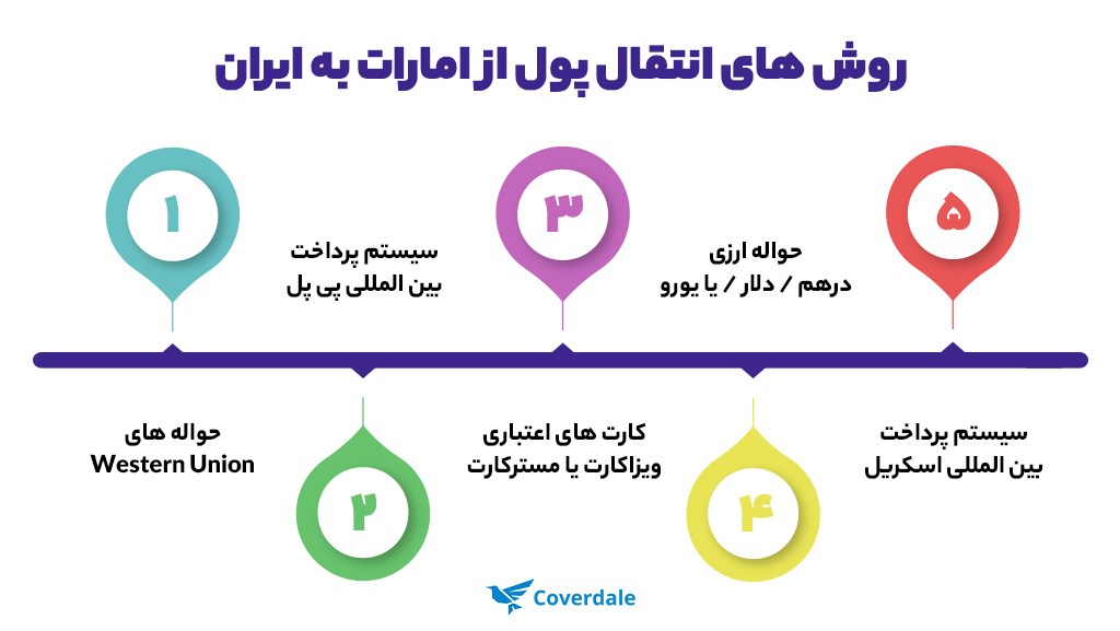 چگونه از دبی امارات به ایران پول انتقال دهیم؟ انتقال ارزی