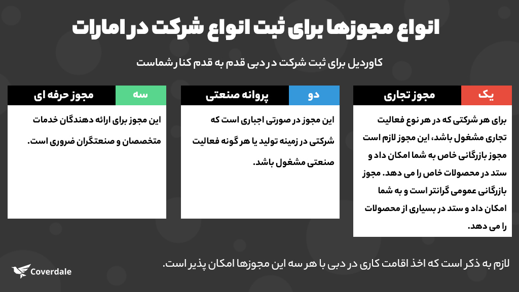 مجوزات و مدارک لازم برای تأسیس شرکت در dubai